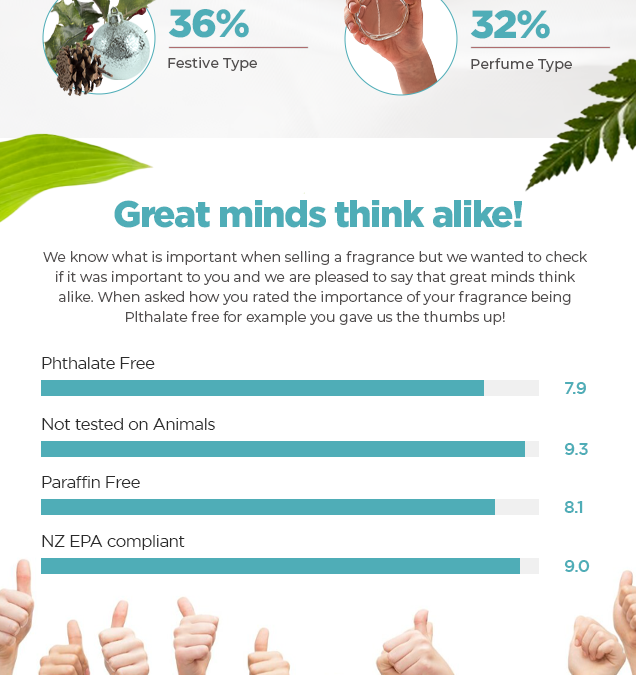 Infographic Candle Survey Candle Creations