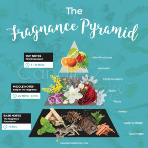 Fragrance Pyramid